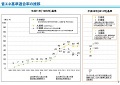 省エネ基準適合の推移