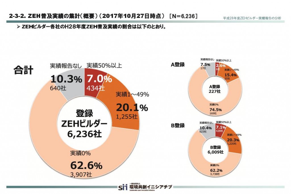 ZEHビルダー　実績報告　円グラフ