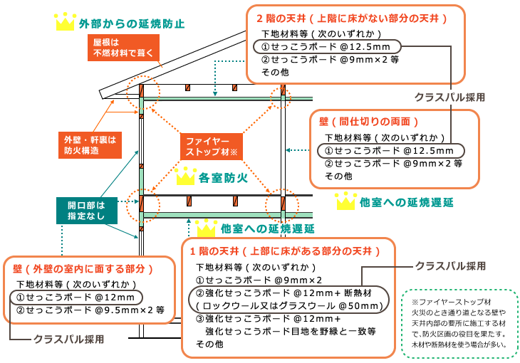 省令準耐火構造