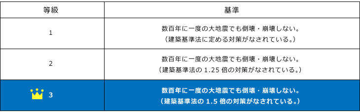 耐震等級