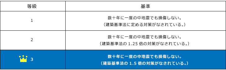 耐震等級