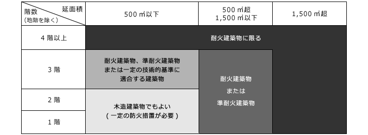 準防火地域対応